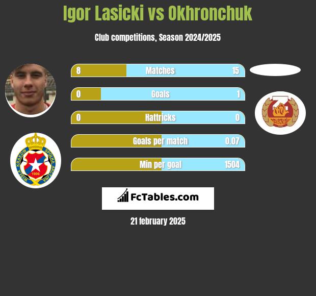 Igor Łasicki vs Okhronchuk h2h player stats