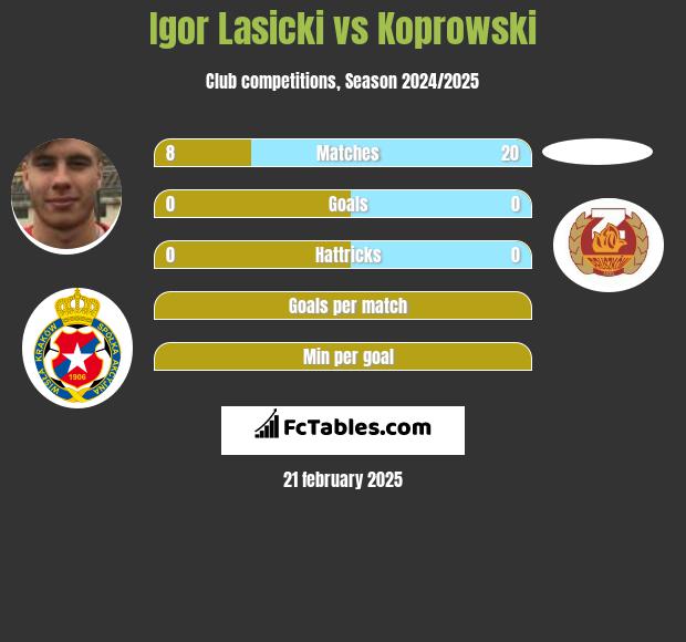 Igor Łasicki vs Koprowski h2h player stats