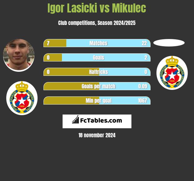 Igor Lasicki vs Mikulec h2h player stats