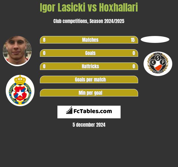 Igor Lasicki vs Hoxhallari h2h player stats