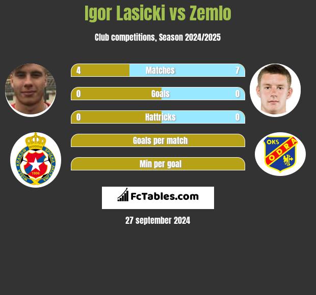 Igor Łasicki vs Zemlo h2h player stats