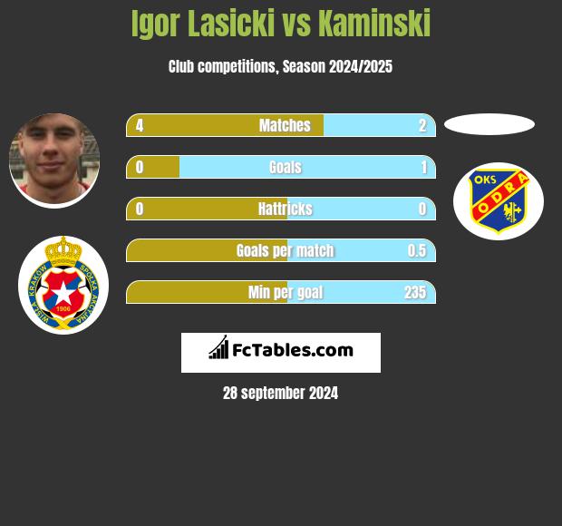 Igor Lasicki vs Kaminski h2h player stats