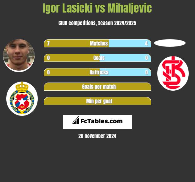 Igor Lasicki vs Mihaljevic h2h player stats