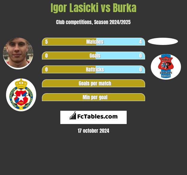 Igor Lasicki vs Burka h2h player stats