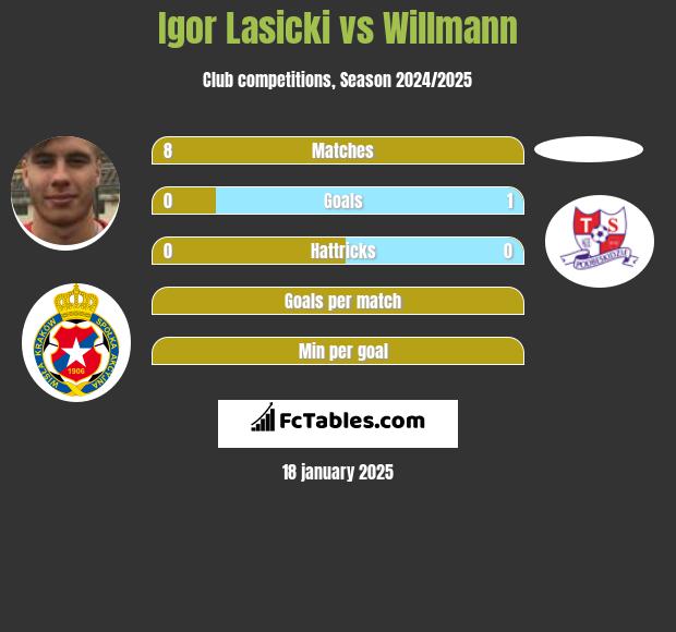 Igor Łasicki vs Willmann h2h player stats