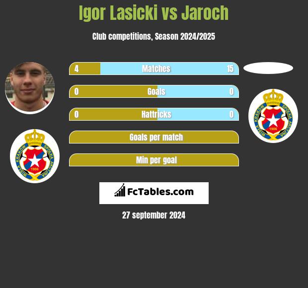 Igor Lasicki vs Jaroch h2h player stats