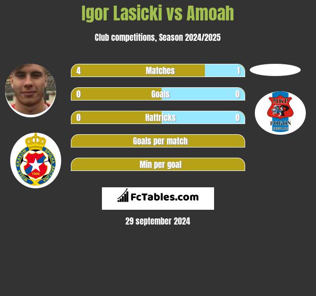 Igor Lasicki vs Amoah h2h player stats