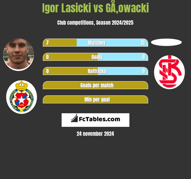 Igor Łasicki vs GÅ‚owacki h2h player stats