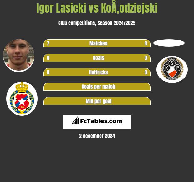 Igor Łasicki vs KoÅ‚odziejski h2h player stats