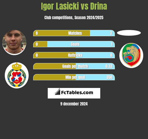 Igor Lasicki vs Drina h2h player stats