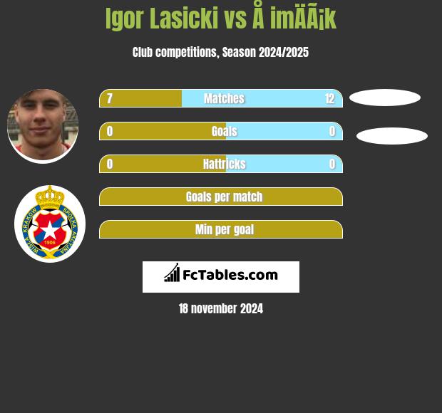 Igor Łasicki vs Å imÄÃ¡k h2h player stats