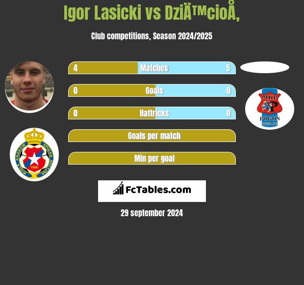 Igor Lasicki vs DziÄ™cioÅ‚ h2h player stats