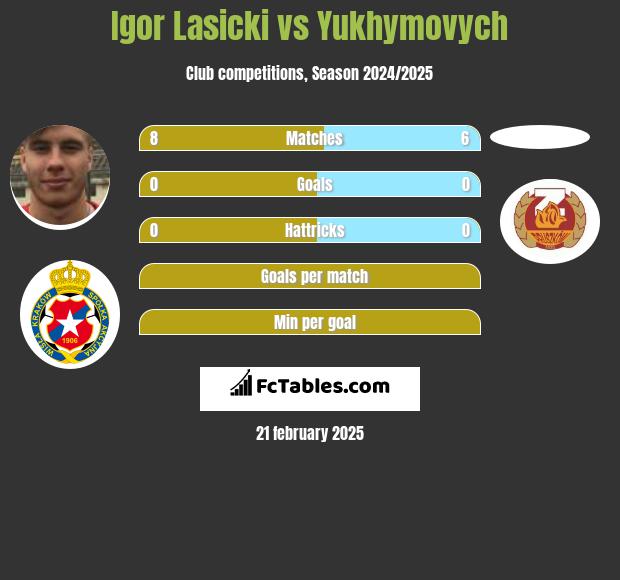 Igor Łasicki vs Yukhymovych h2h player stats