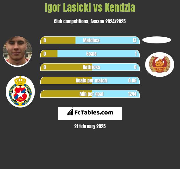 Igor Łasicki vs Kendzia h2h player stats