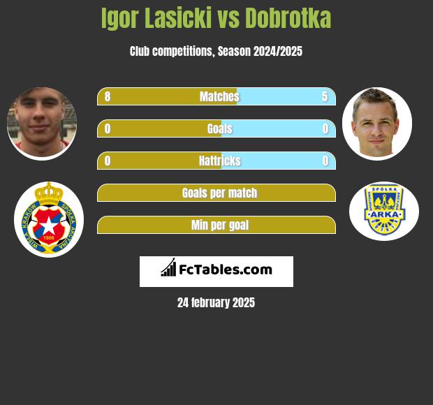 Igor Łasicki vs Dobrotka h2h player stats