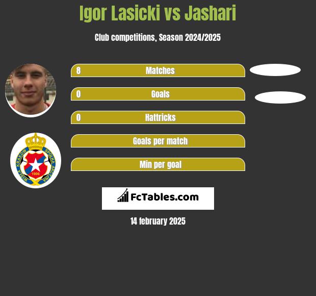 Igor Lasicki vs Jashari h2h player stats