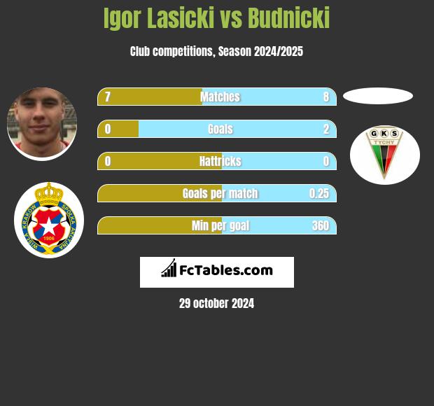 Igor Łasicki vs Budnicki h2h player stats