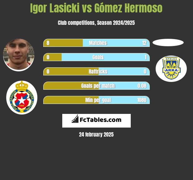 Igor Łasicki vs Gómez Hermoso h2h player stats