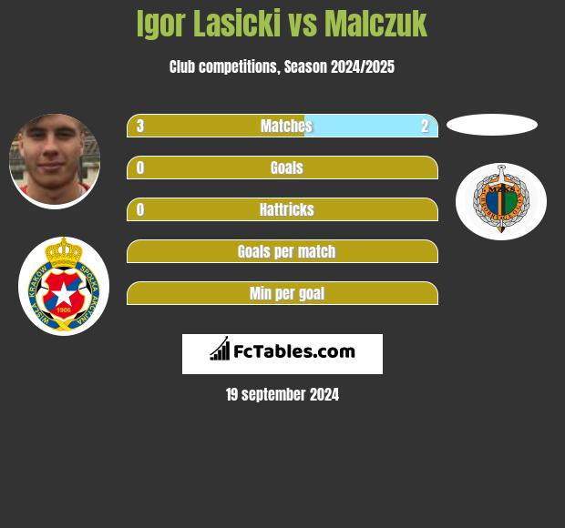 Igor Łasicki vs Malczuk h2h player stats