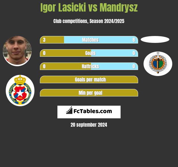 Igor Łasicki vs Mandrysz h2h player stats