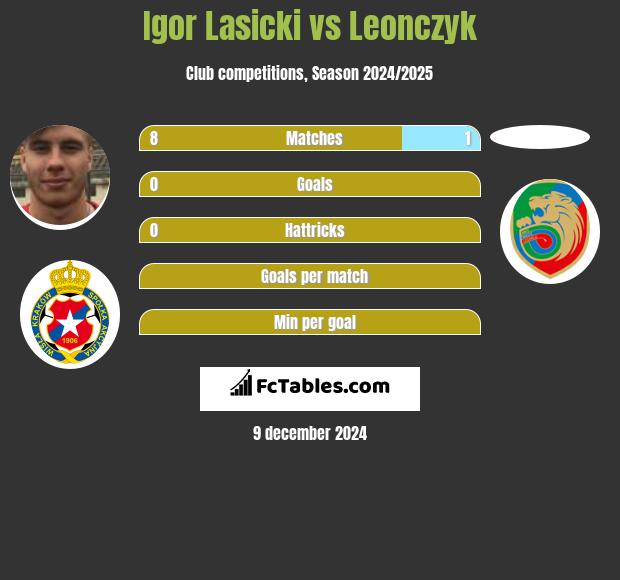 Igor Lasicki vs Leonczyk h2h player stats