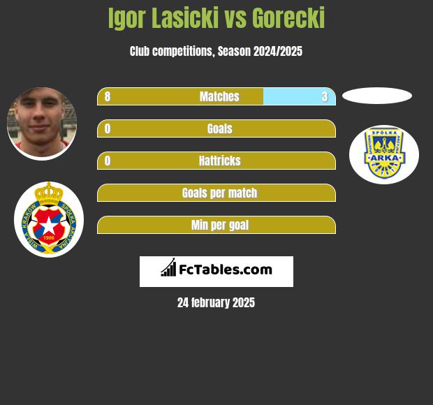 Igor Łasicki vs Gorecki h2h player stats