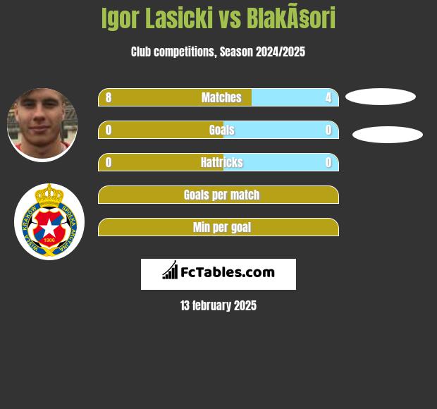 Igor Lasicki vs BlakÃ§ori h2h player stats