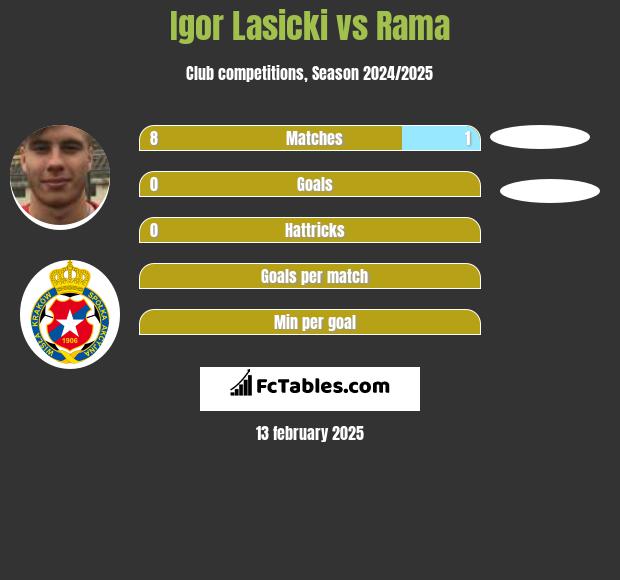 Igor Lasicki vs Rama h2h player stats