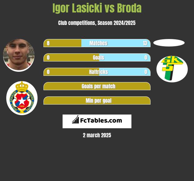 Igor Lasicki vs Broda h2h player stats