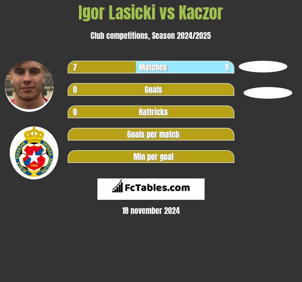 Igor Lasicki vs Kaczor h2h player stats