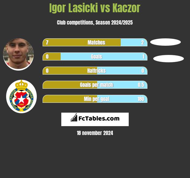 Igor Łasicki vs Kaczor h2h player stats