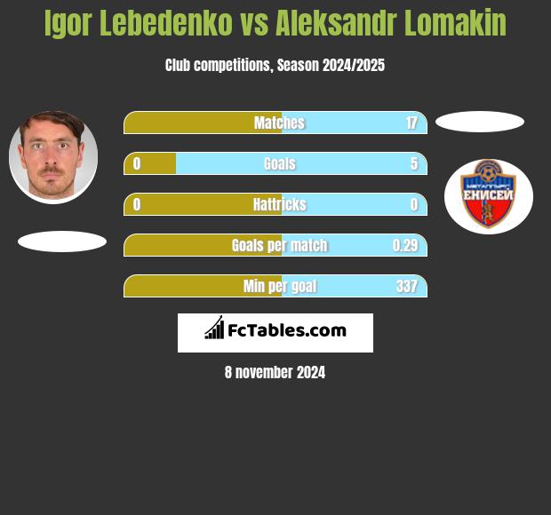 Igor Lebedenko vs Aleksandr Lomakin h2h player stats