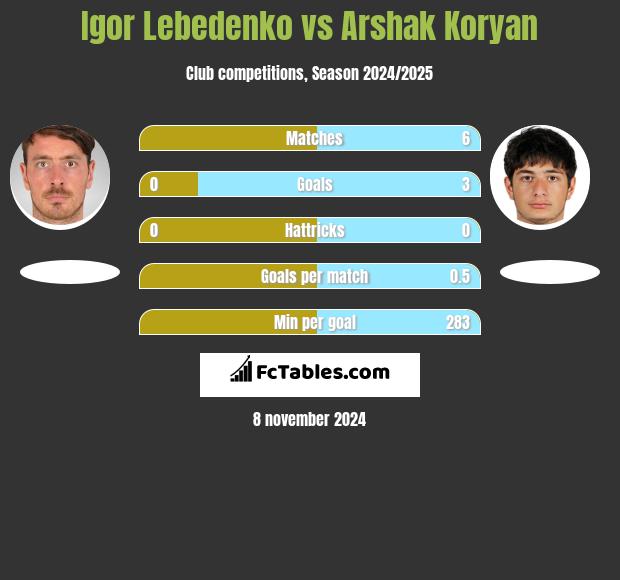 Igor Lebedenko vs Arshak Koryan h2h player stats