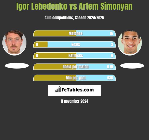 Igor Lebedenko vs Artem Simonyan h2h player stats