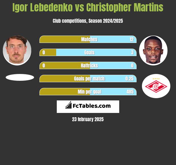 Igor Lebedenko vs Christopher Martins h2h player stats