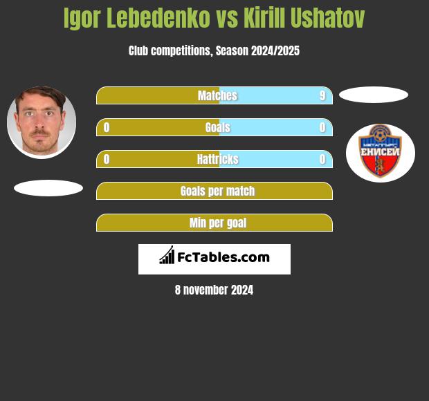 Igor Lebedenko vs Kirill Ushatov h2h player stats