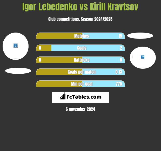 Igor Lebedenko vs Kirill Kravtsov h2h player stats