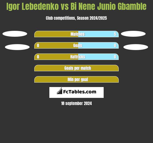 Igor Lebedenko vs Bi Nene Junio Gbamble h2h player stats