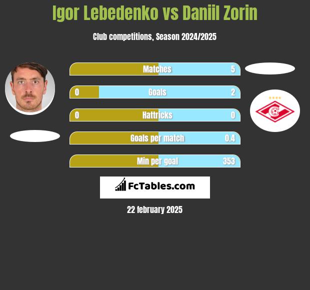 Igor Lebedenko vs Daniil Zorin h2h player stats