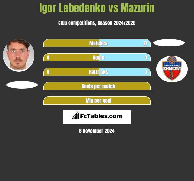 Igor Lebedenko vs Mazurin h2h player stats