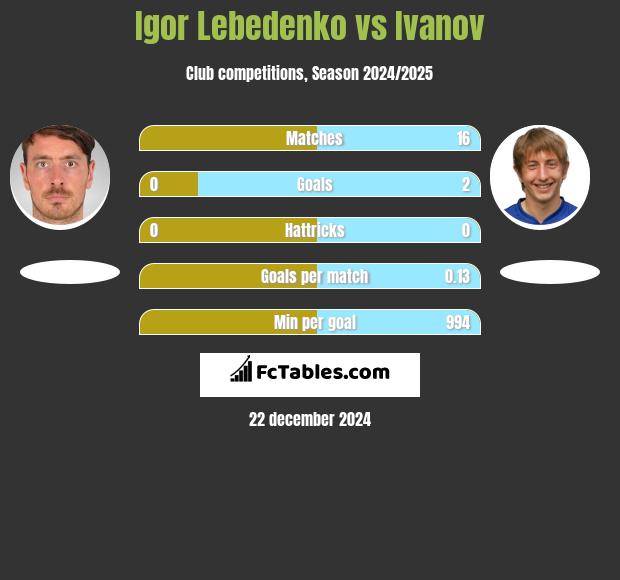 Igor Lebedenko vs Ivanov h2h player stats