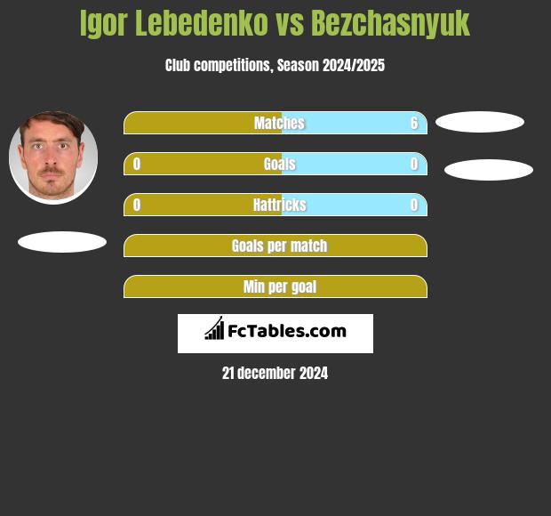 Igor Lebedenko vs Bezchasnyuk h2h player stats