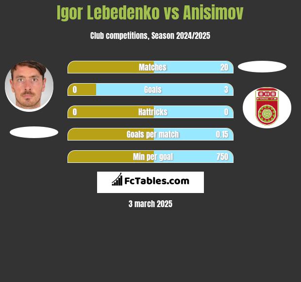 Igor Lebedenko vs Anisimov h2h player stats