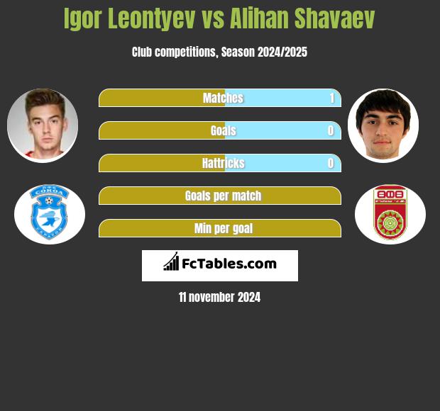 Igor Leontyev vs Alihan Shavaev h2h player stats