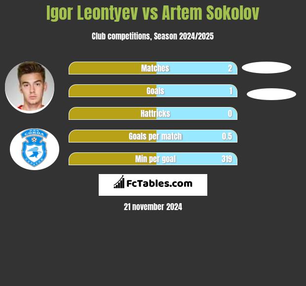 Igor Leontyev vs Artem Sokolov h2h player stats