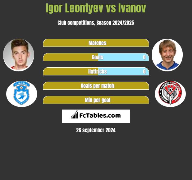 Igor Leontyev vs Ivanov h2h player stats