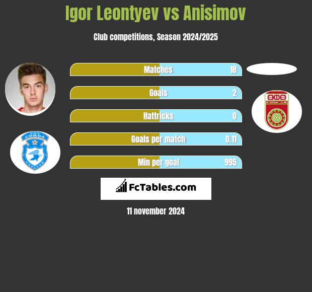 Igor Leontyev vs Anisimov h2h player stats