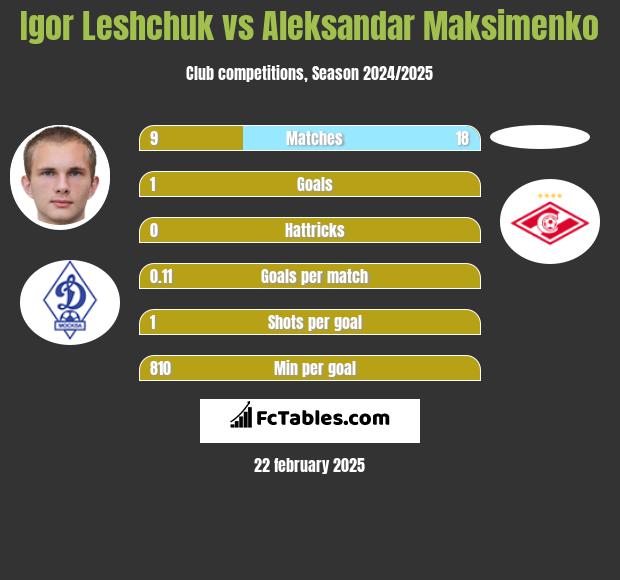 Igor Leshchuk vs Aleksandar Maksimenko h2h player stats