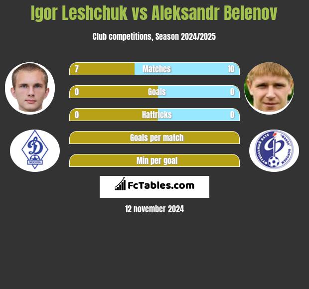 Igor Leshchuk vs Aleksandr Belenov h2h player stats