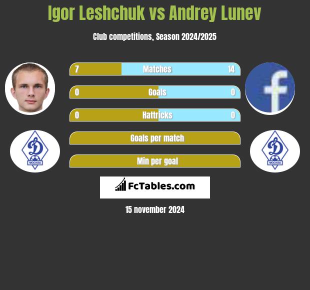 Igor Leshchuk vs Andrey Lunev h2h player stats